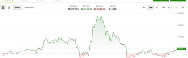 Bitcoin whipsaws on CME open as Iran tensions pressure crypto markets