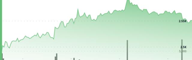 Ethereum Surges 5% to Break $2,550 Resistance Amid Institutional Confidence