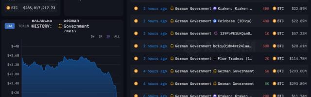 Germany Almost Done Selling Bitcoin, Holding Less Than 5K Tokens After Latest Moves