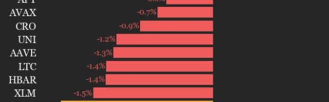 CoinDesk 20 performance update: index falls 2% as nearly all constituents decline