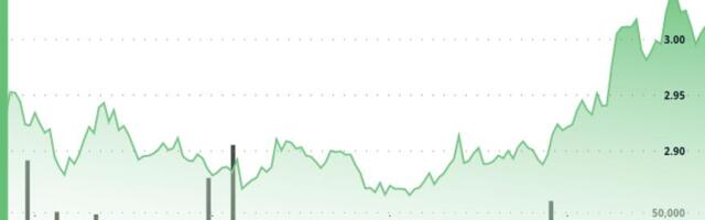 ICP extends recovery to rise above $3; trading volume increases without spiking