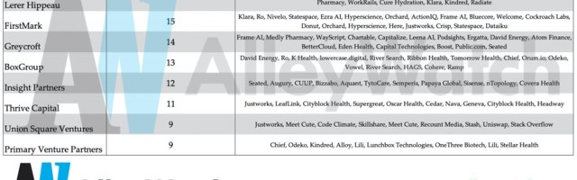 These are the 7 Most Active NYC Venture Capital Firms in 2020