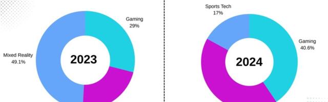 Global game investment rose 38% to $4.3B in 2024 | Hiro Capital