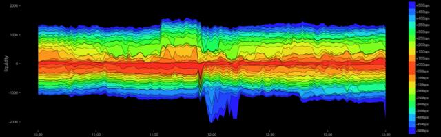 Google Maps для биржевого стакана: пишем визуализатор данных Московской биржи на Python
