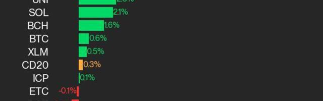 CoinDesk 20 Performance Update: HBAR Gains 13.3%, Leading Index Higher from Monday