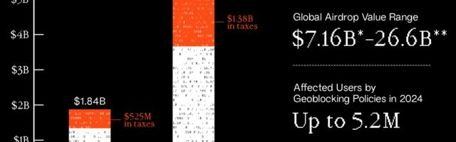 U.S. Residents Missed as Much as $2.6B in Potential Revenue From Geoblocked Airdrops