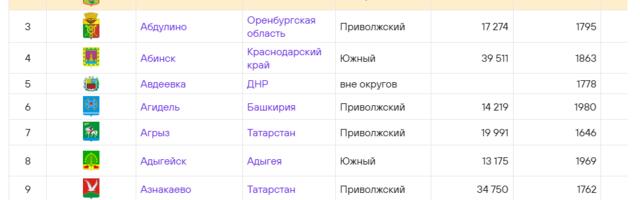 Сколько городов в России начинаются на букву К?