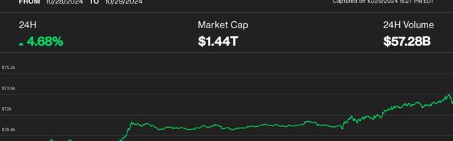 Bitcoin Tops $73.5K, Climbing Just Shy of New Record High