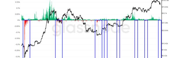 No Bottom in Sight as Bitcoin Funding Rate Swings