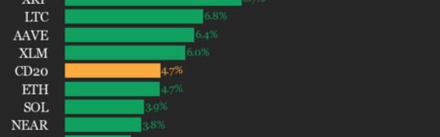 CoinDesk 20 Performance Update: Uniswap (UNI) Surges 16.6% as Nearly All Assets Rise