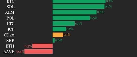 CoinDesk 20 Performance Update: Bitcoin Cash (BCH) Gains 1% as Index Trades Flat