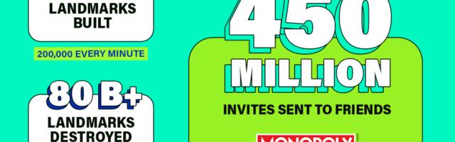 Monopoly Go passes $5B in gross bookings at a speed unseen in mobile gaming