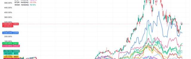 Bitcoin mining in 2025: IREN claims the crown as Bitdeer's stock trails the pack