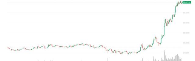 Bitcoin tops $90,000, Oil rises as Russia-Ukraine peace hopes falter