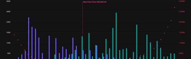 Bitcoin's Lofty Max Pain Could Push Spot Prices Higher as $5B Options Expiry Approaches