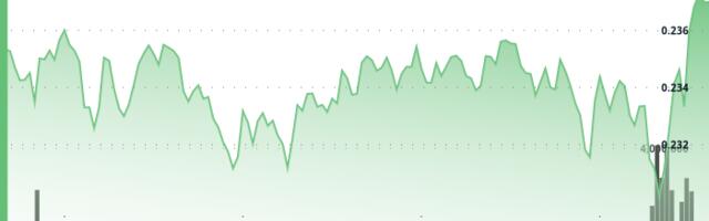 HBAR Slides 3% as Heavy Selling Pushes Token to $0.23 Support