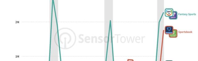 Sportsbooking app downloads skyrocket in September