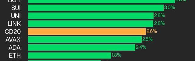 CoinDesk 20 Performance Update: LTC Gains 4.9% as All Assets Trade Higher