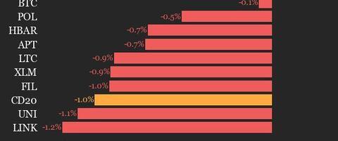 CoinDesk 20 Performance Update: AVAX Falls 2.1% as Nearly All Assets Trade Lower
