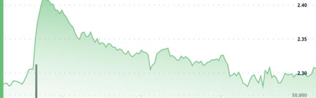 Filecoin Gives Back Chunk of Recent Gain to Trade 2% Higher