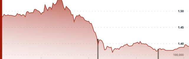 Filecoin Declines 7%, Breaking Below $1.43 Support