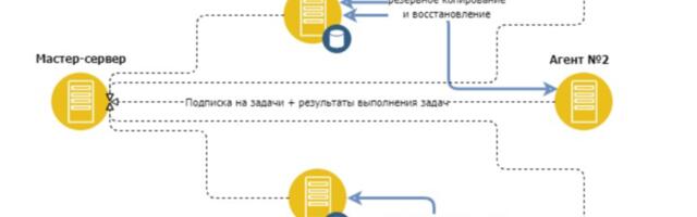 Как быстро понять, что в системе резервного копирования что-то пошло не так?