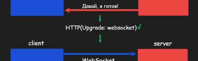 WebSocket и SSE просто, для собеседований и не только