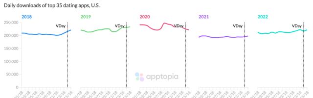 Dating app downloads lift around Valentine’s Day