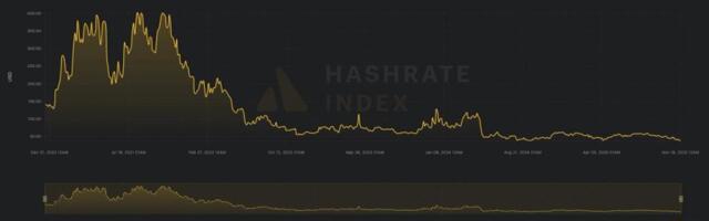 Bitcoin Hashprice Falls to Five-Year Low
