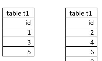 Шардинг* с равномерным распределением