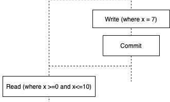 Spring transaction management. Isolation and propagation