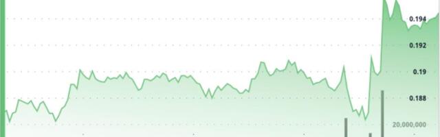 DOGE Holds $0.19 Base as 'Smart Money' Accumulates Ahead of Breakout Attempt