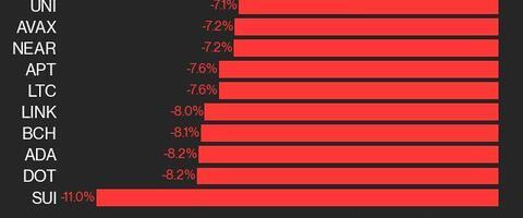 CoinDesk 20 Performance Update: SUI Drops 11%, as Index Declines from Monday