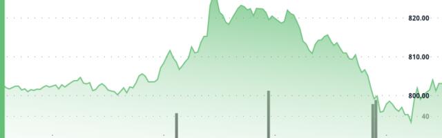 BNB Swings 4% in 24 Hours, Testing $800 Resistance