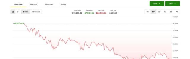 Bitcoin drops below $70,000 as crypto selloff deepens before U.S. equity market opens