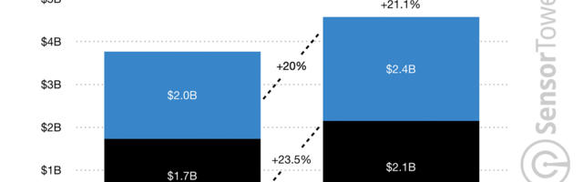 European app users spent 21% more on apps in Q3 2021